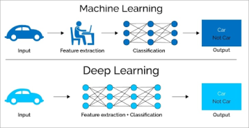 Difference Between Deep Learning and Machine Learning