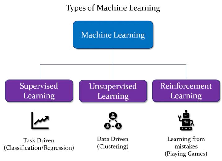 Supervised and Unsupervised Learning