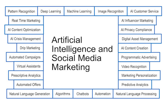 What is Artificial Intelligence?