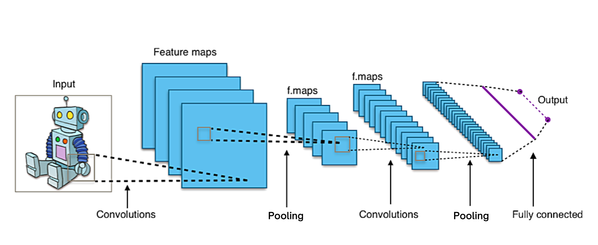 what is Convolutional neural network