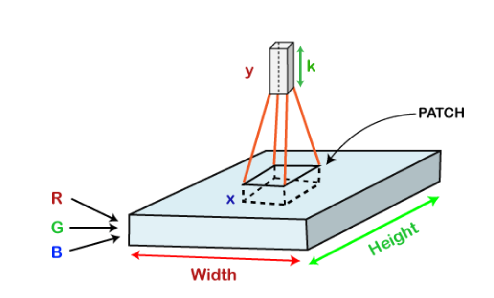 what is Convolutional neural network