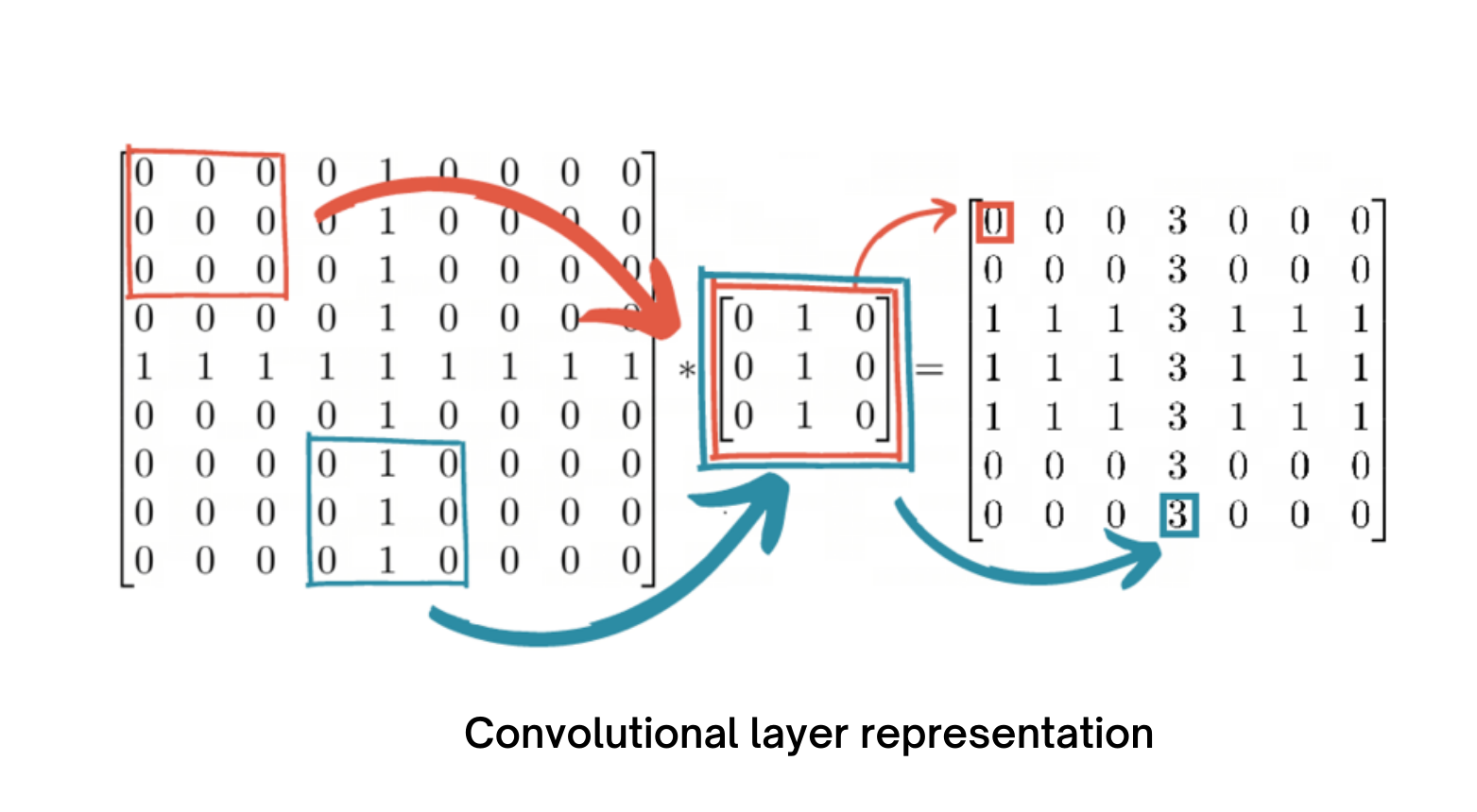 what is Convolutional neural network