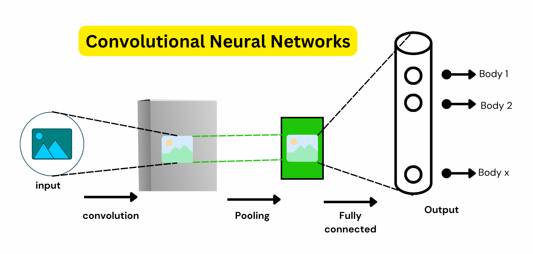 Convolutional Neural Network in deep learning