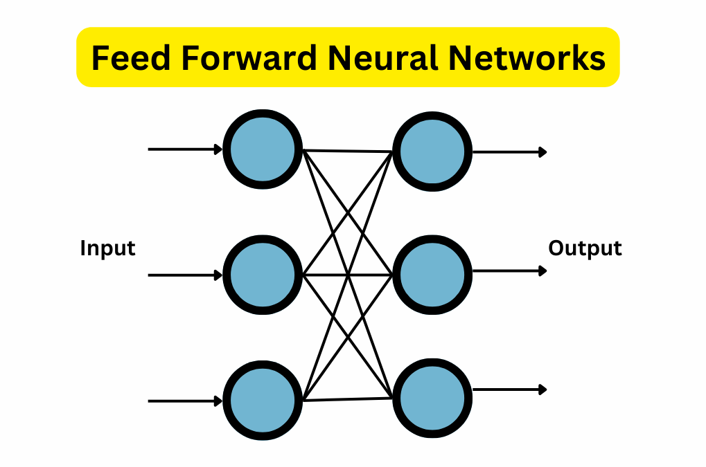 Feed Forward Neural Networks in deep learning