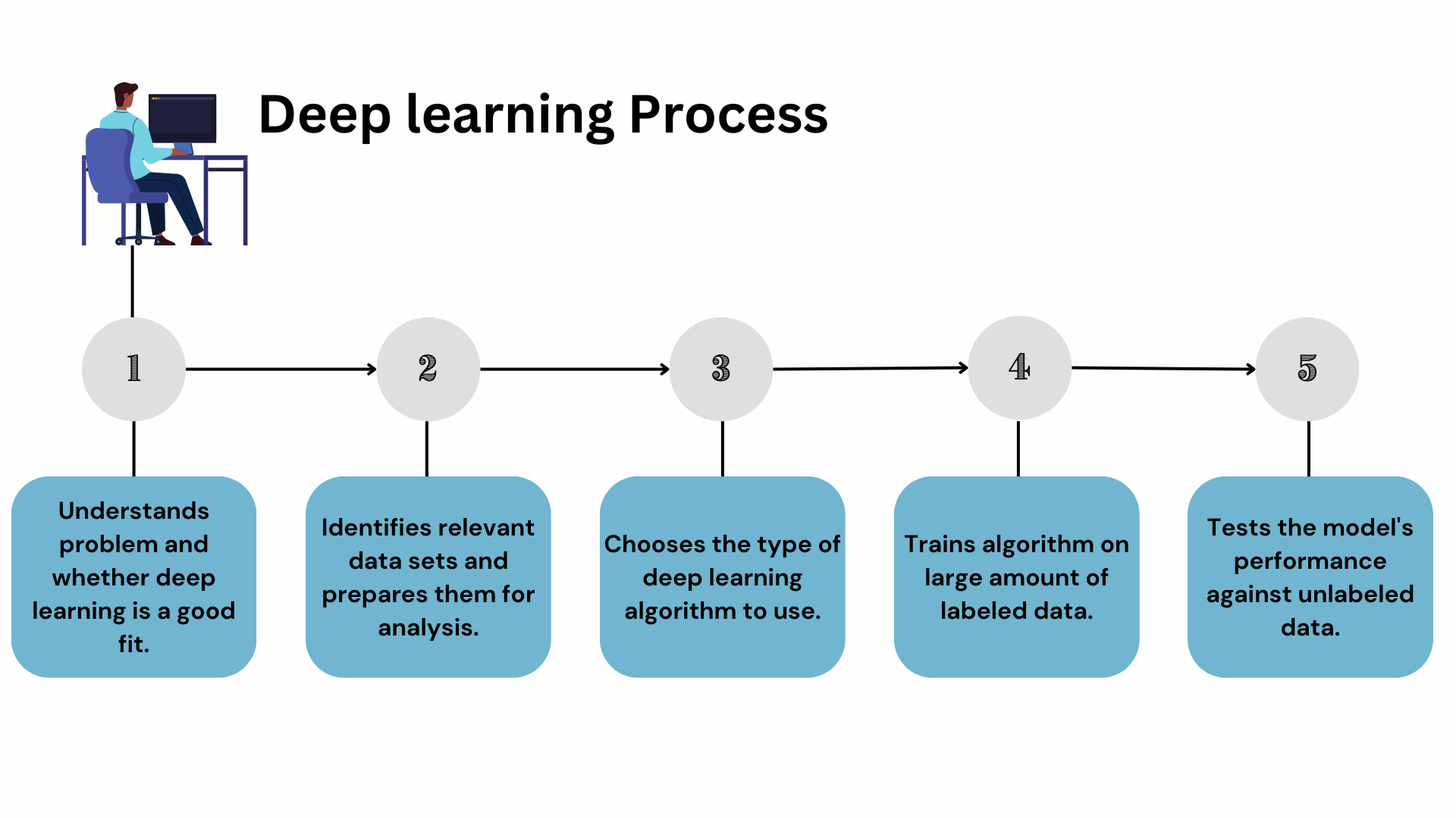 Deep learning process