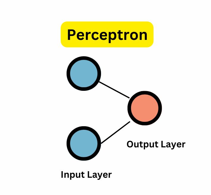 Perceptron in deep learning