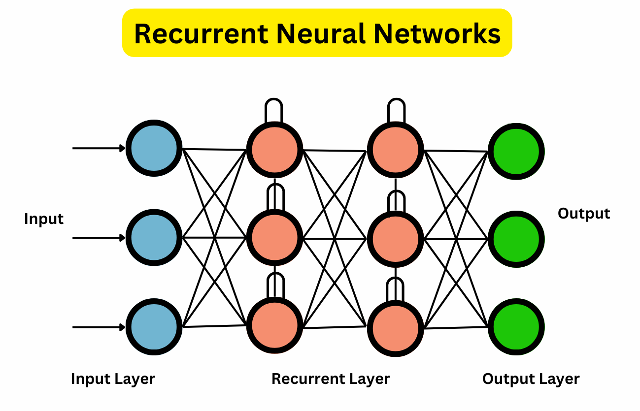 Recurrent Neural Networks in deep learning