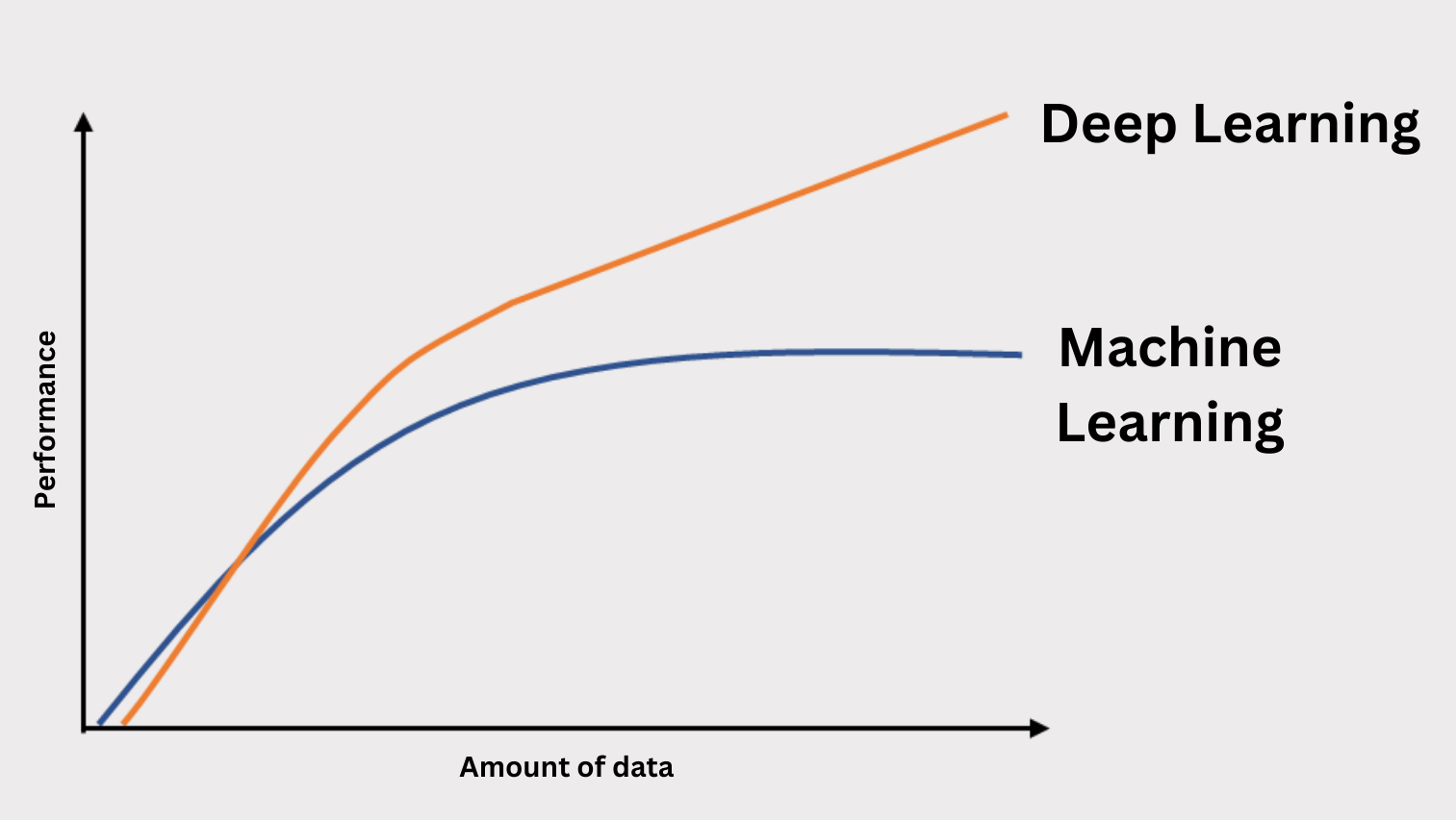 Difference Between Deep Learning and Machine Learning
