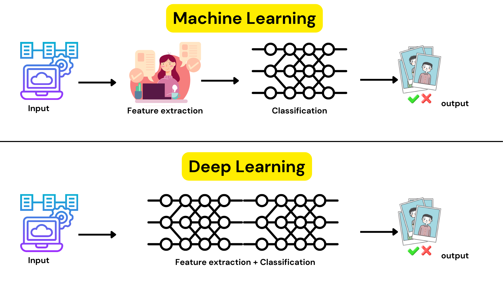 Difference Between Deep Learning and Machine Learning