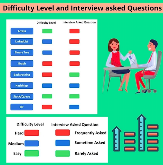 Difficutly level and Interview asked Question in data Structures and algorithms