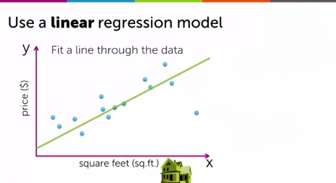 Supervised and Unsupervised Learning