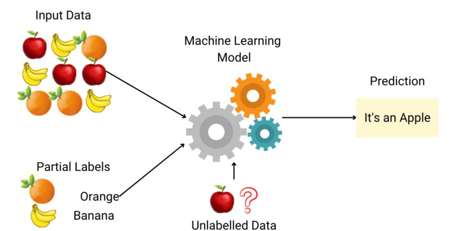 Supervised and Unsupervised Learning