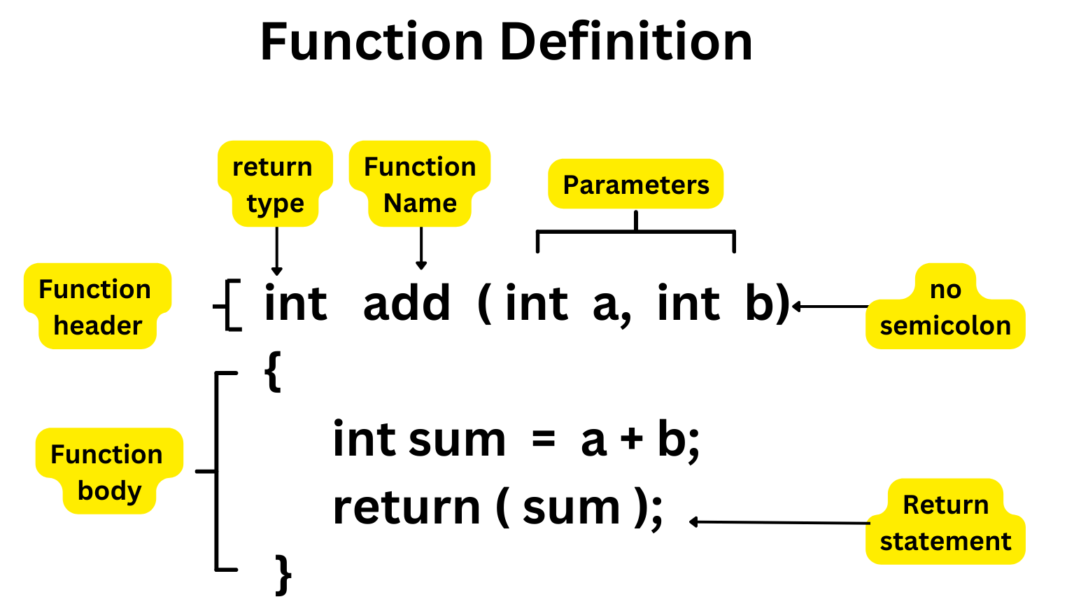 assignment of function c