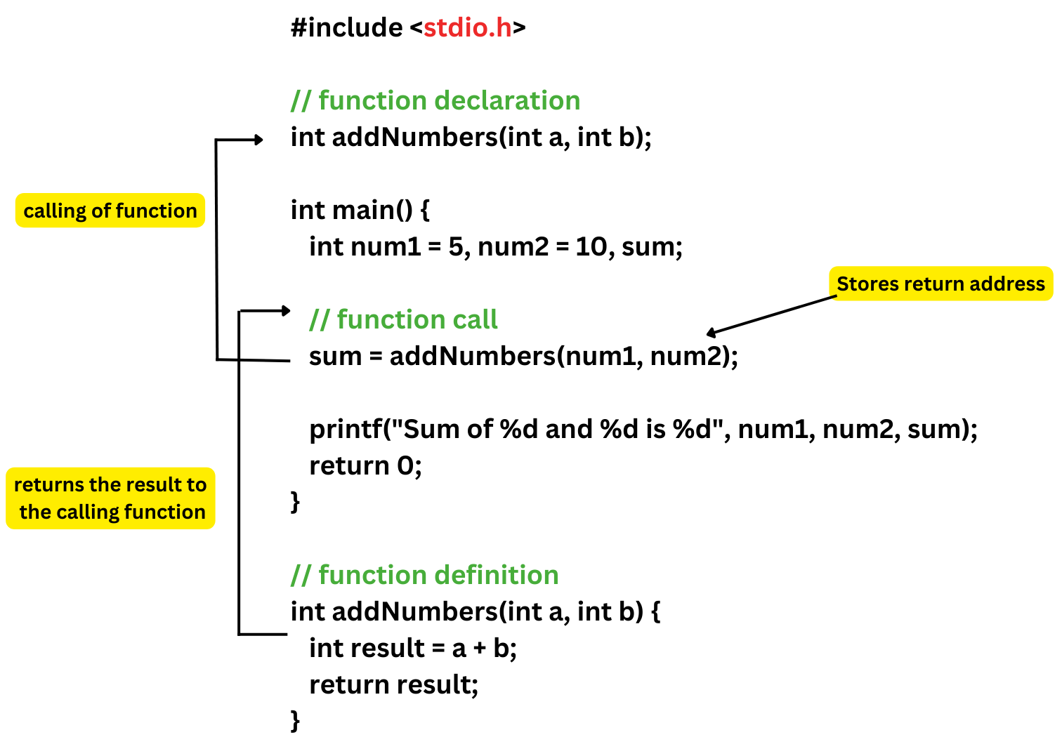 Functions In C