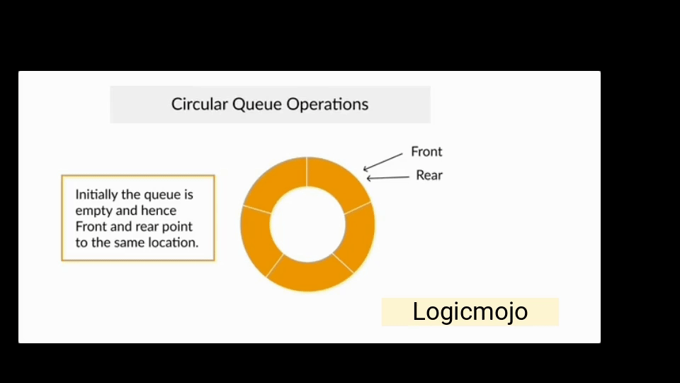 Circular Queue Concept in Data Structures And Algorithms In Java