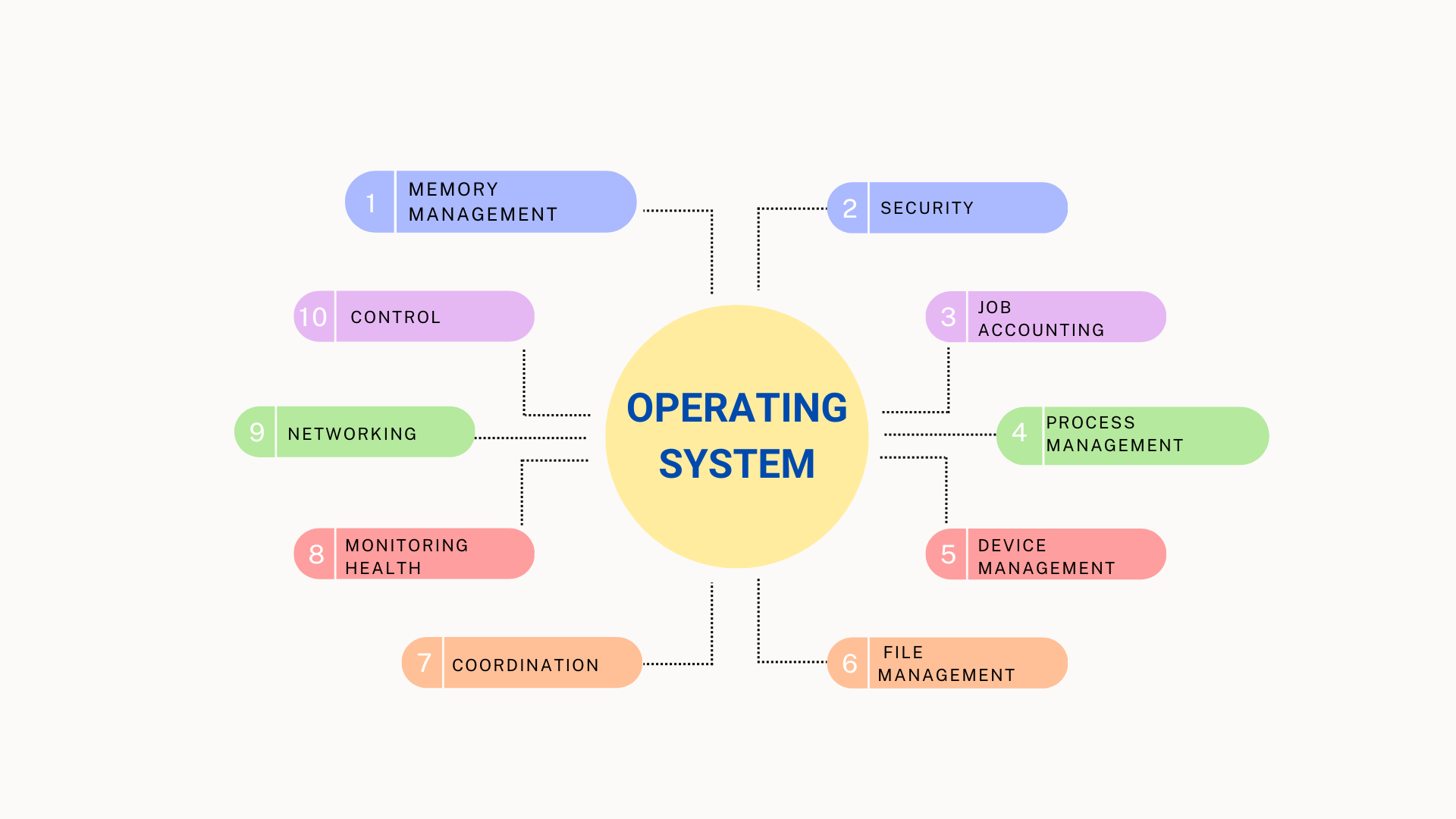 the-main-functions-of-an-operating-system-in-detail-tutorialtpoint