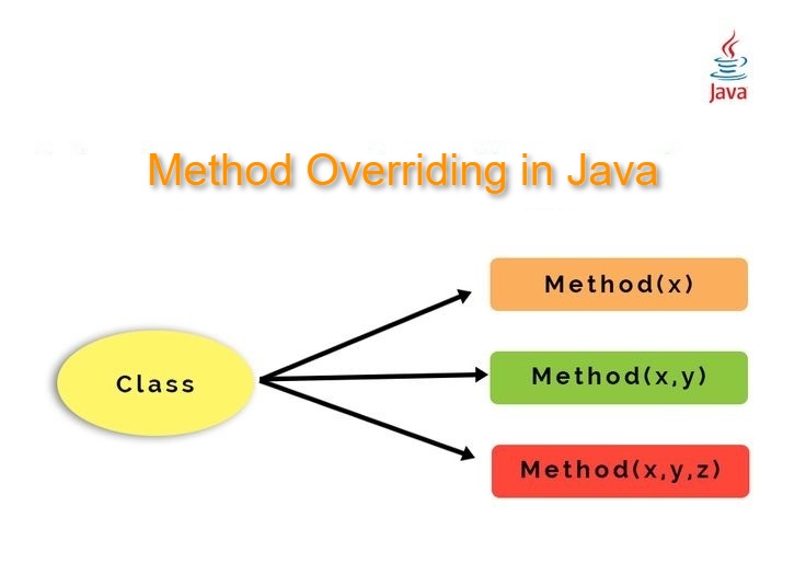 Method Overloading vs Method Overriding in Java