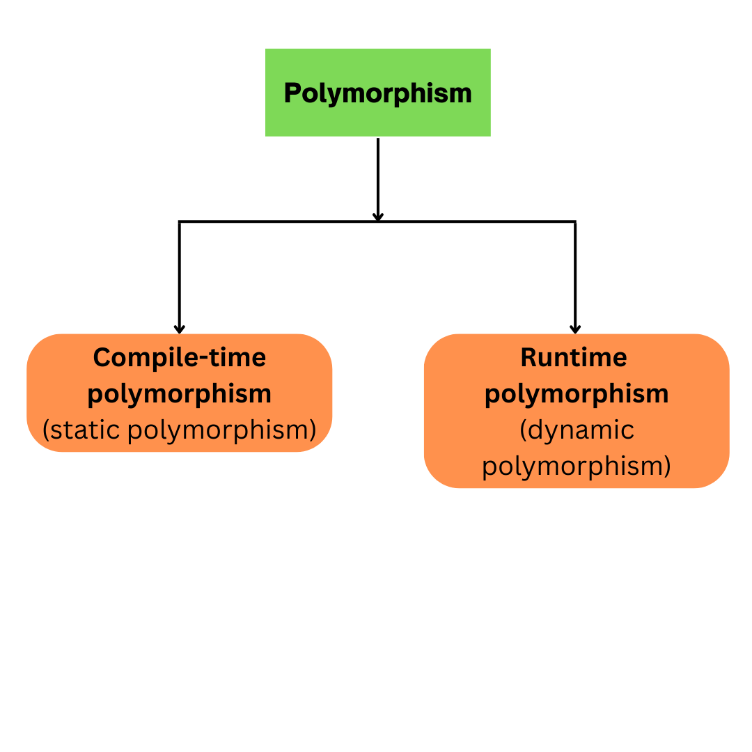 polymorphism-in-java-logicmojo