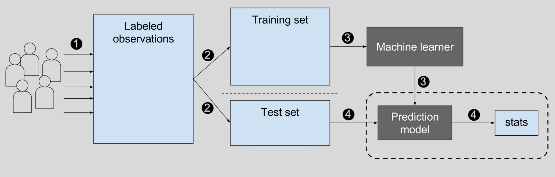 Learning test. Supervised Machine Learning. Интерпретируемые модели машинного обучения. Тестирование машинного обучения. Machine Learning model Test.