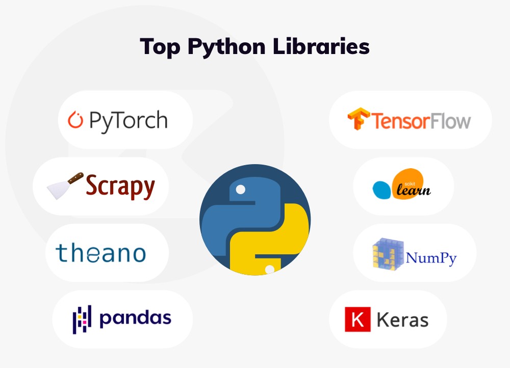 Python библиотеки. Библиотеки для машинного обучения Python. Top Python Libraries. Python код. Python ml Libraries.