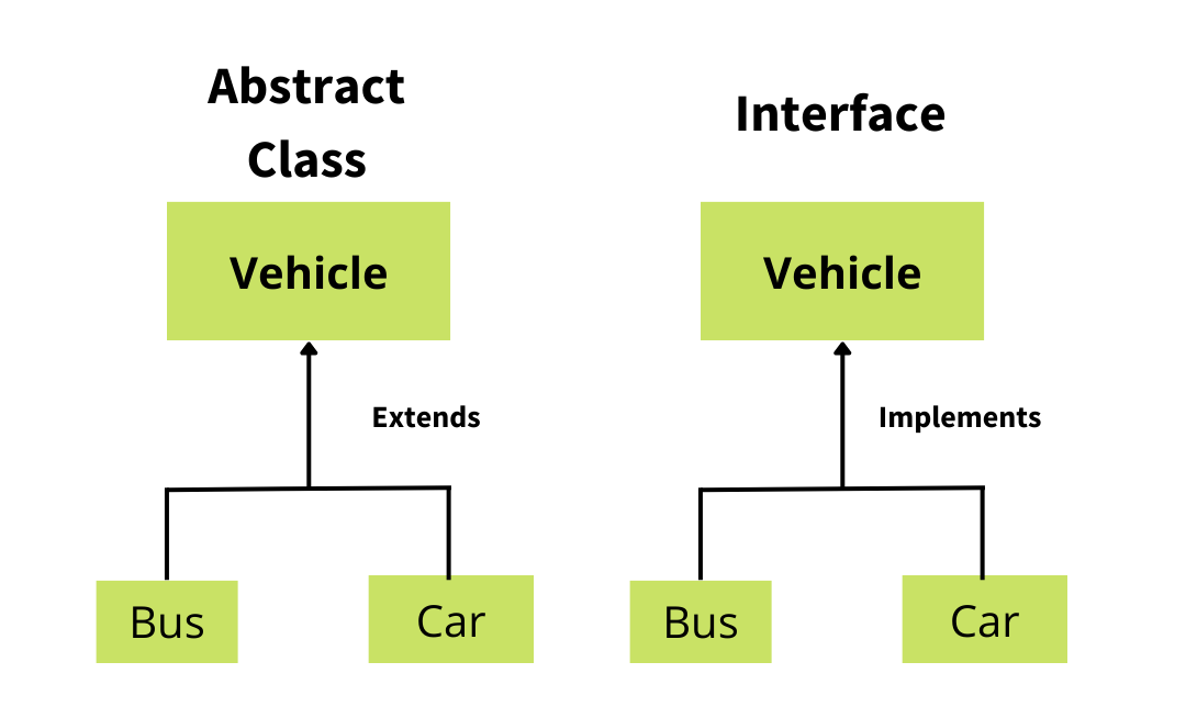 interface in java