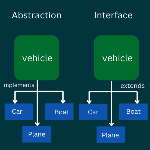 Difference between Abstraction and interface