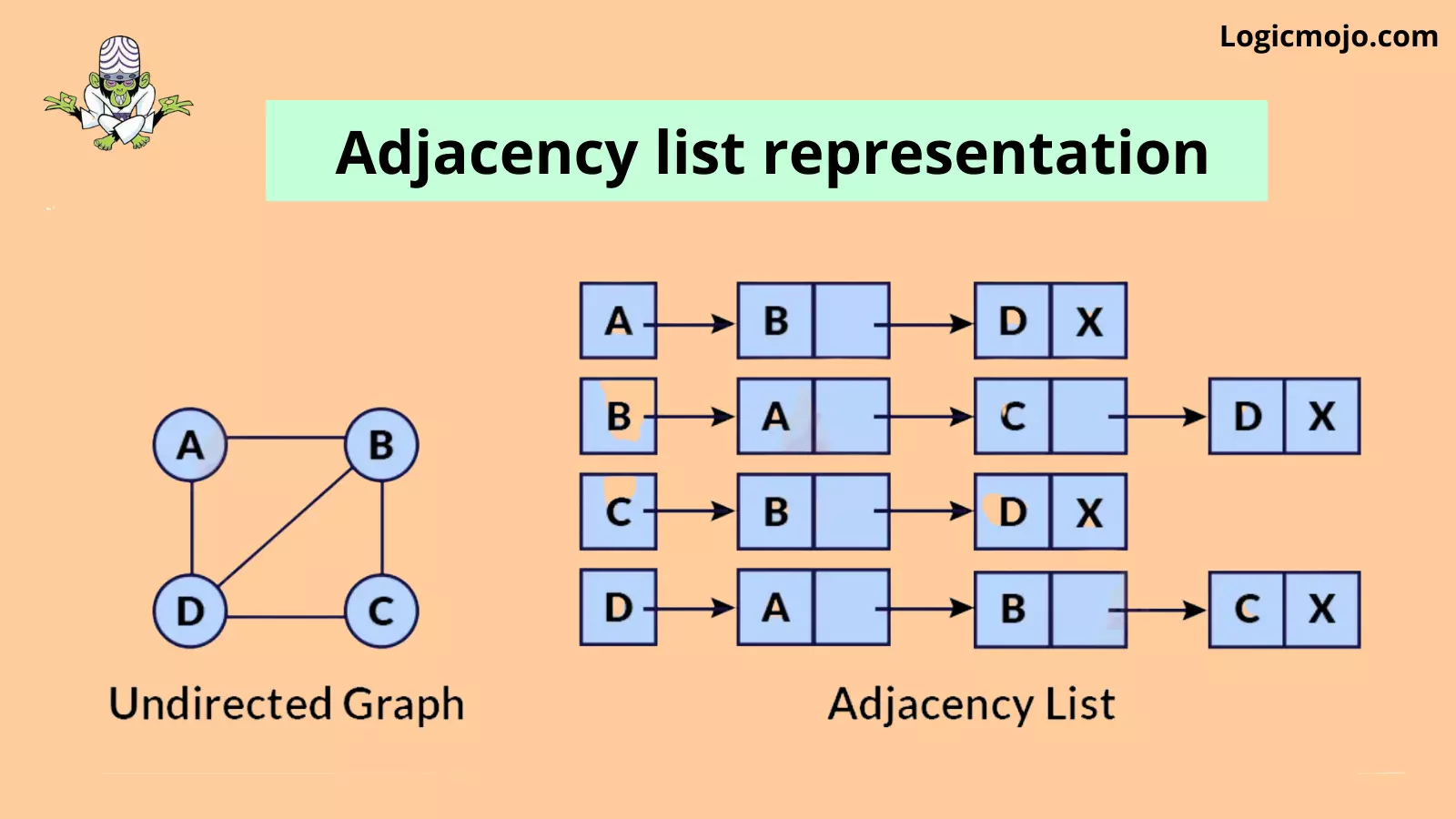 Adjacency List Representations in Data Structures And Algorithms In Java