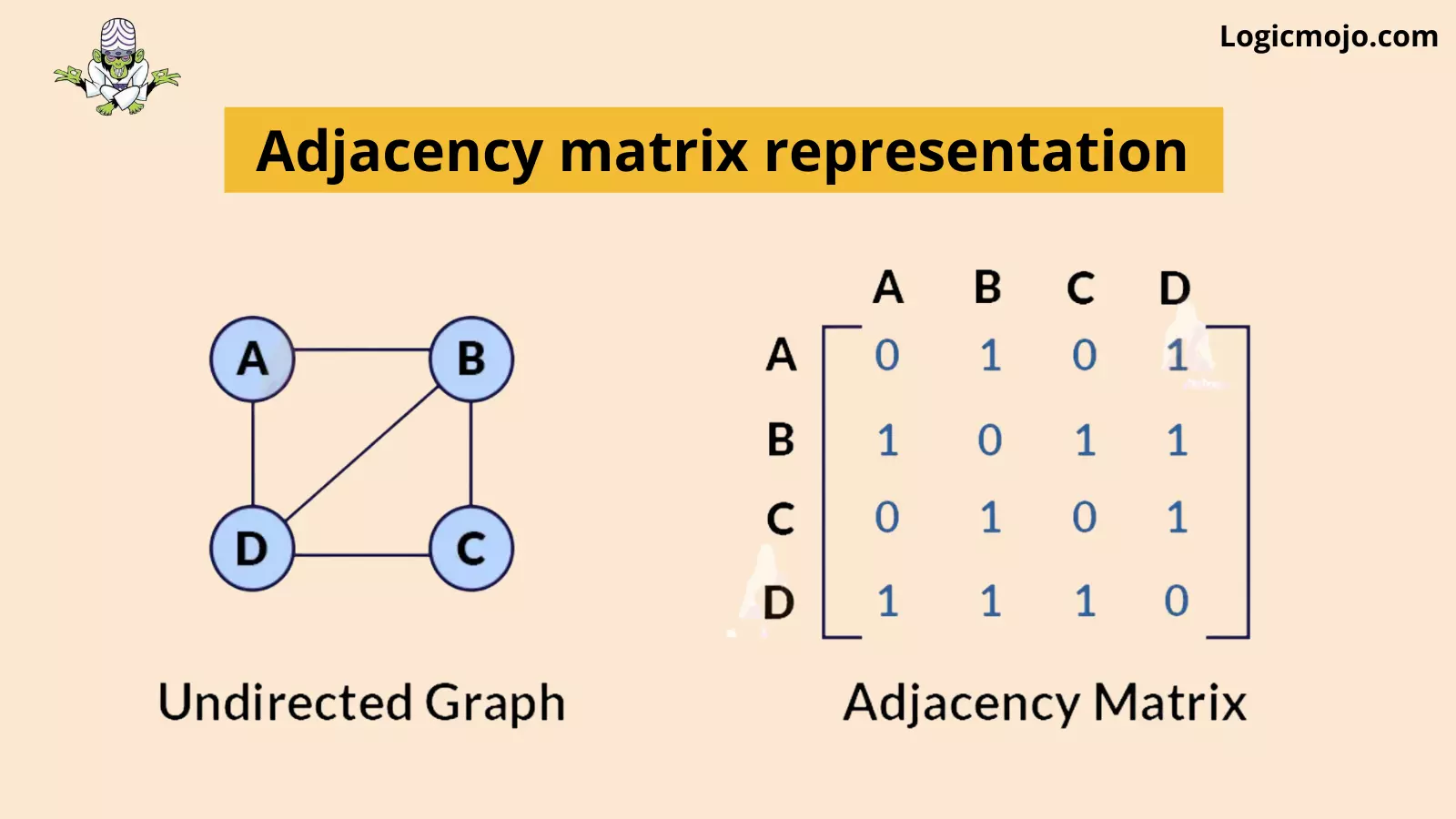 Adjacency Matrix Representations