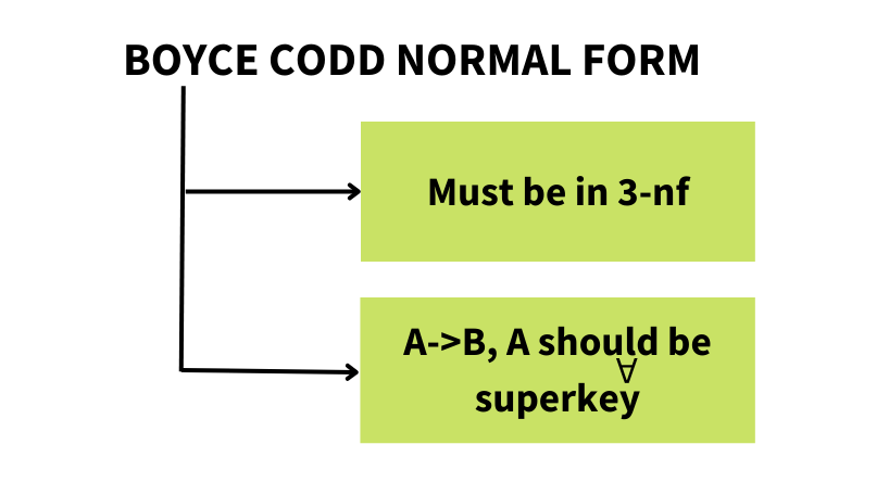 Types of Functional Dependency