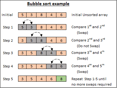 Ordinamento a bolle (Bubble sort)