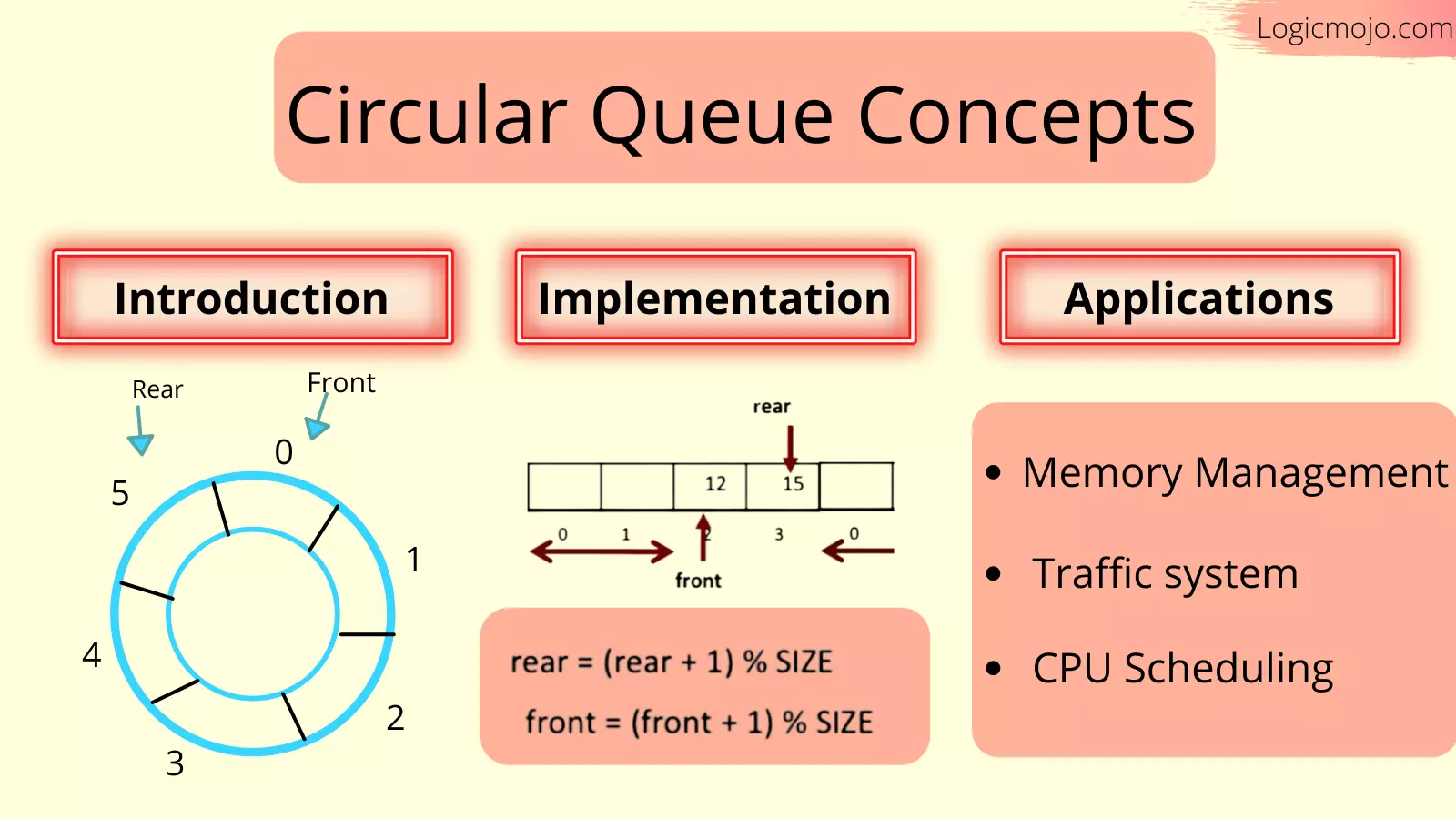 Circular Queue Concepts in Data Structures And Algorithms In Python