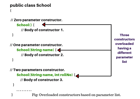 concept of constructor overloading