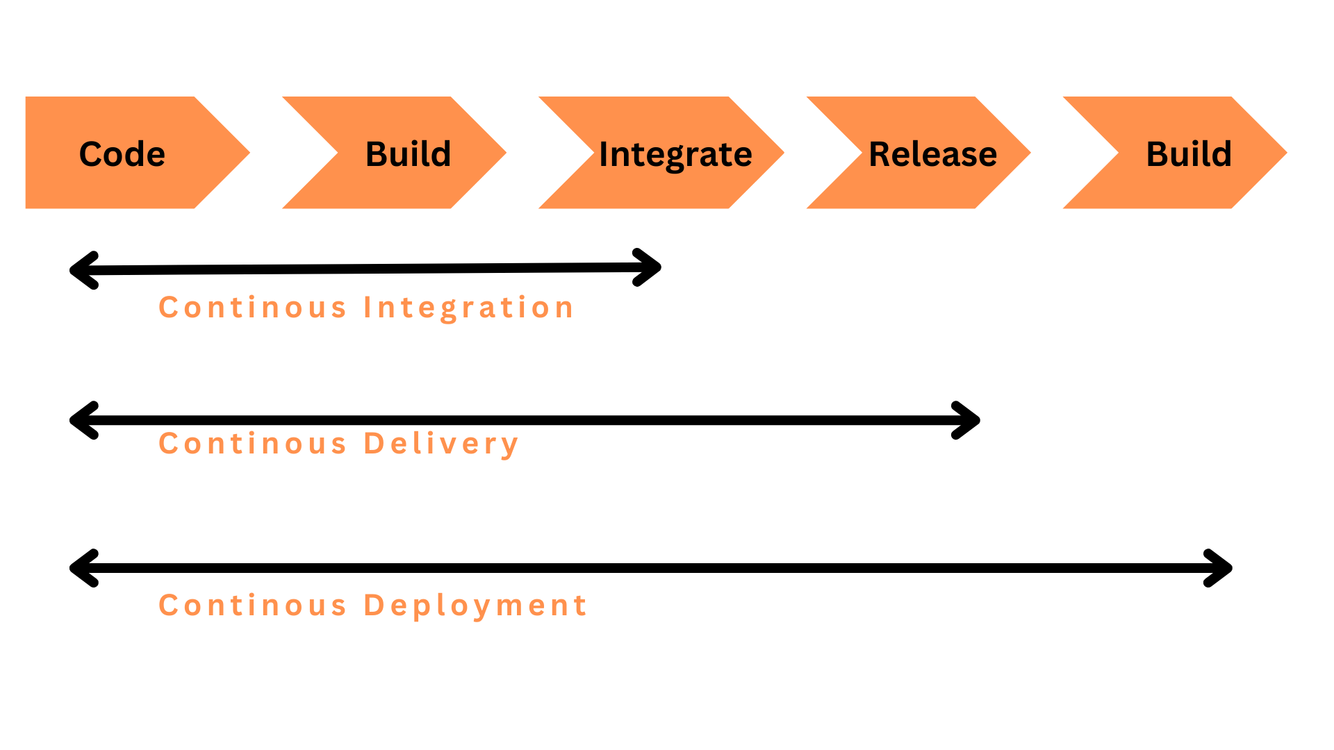 Continous-integration