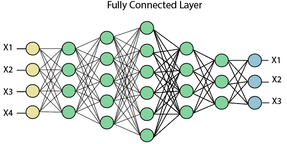 Convolutional neural networks