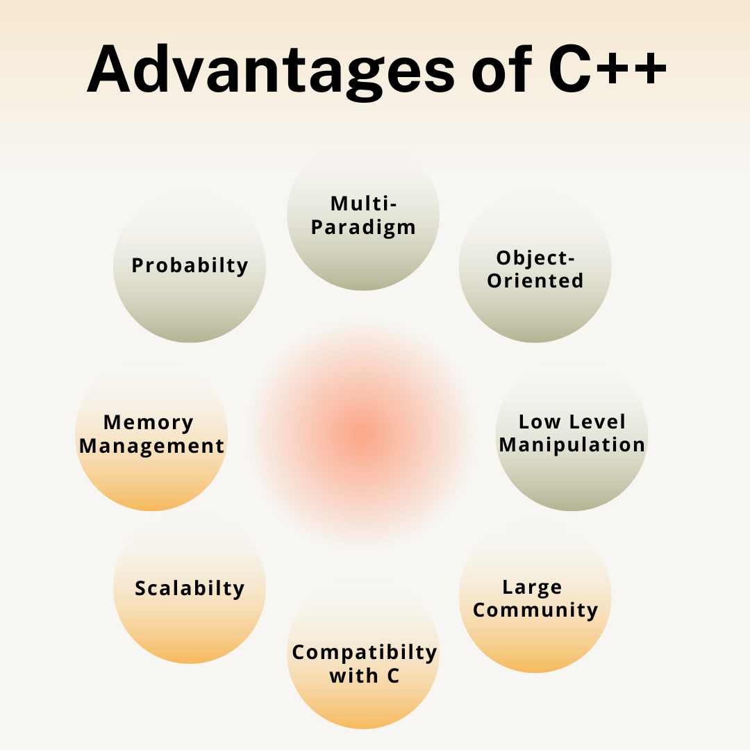 Method Overloading in C++, Working, Advantages