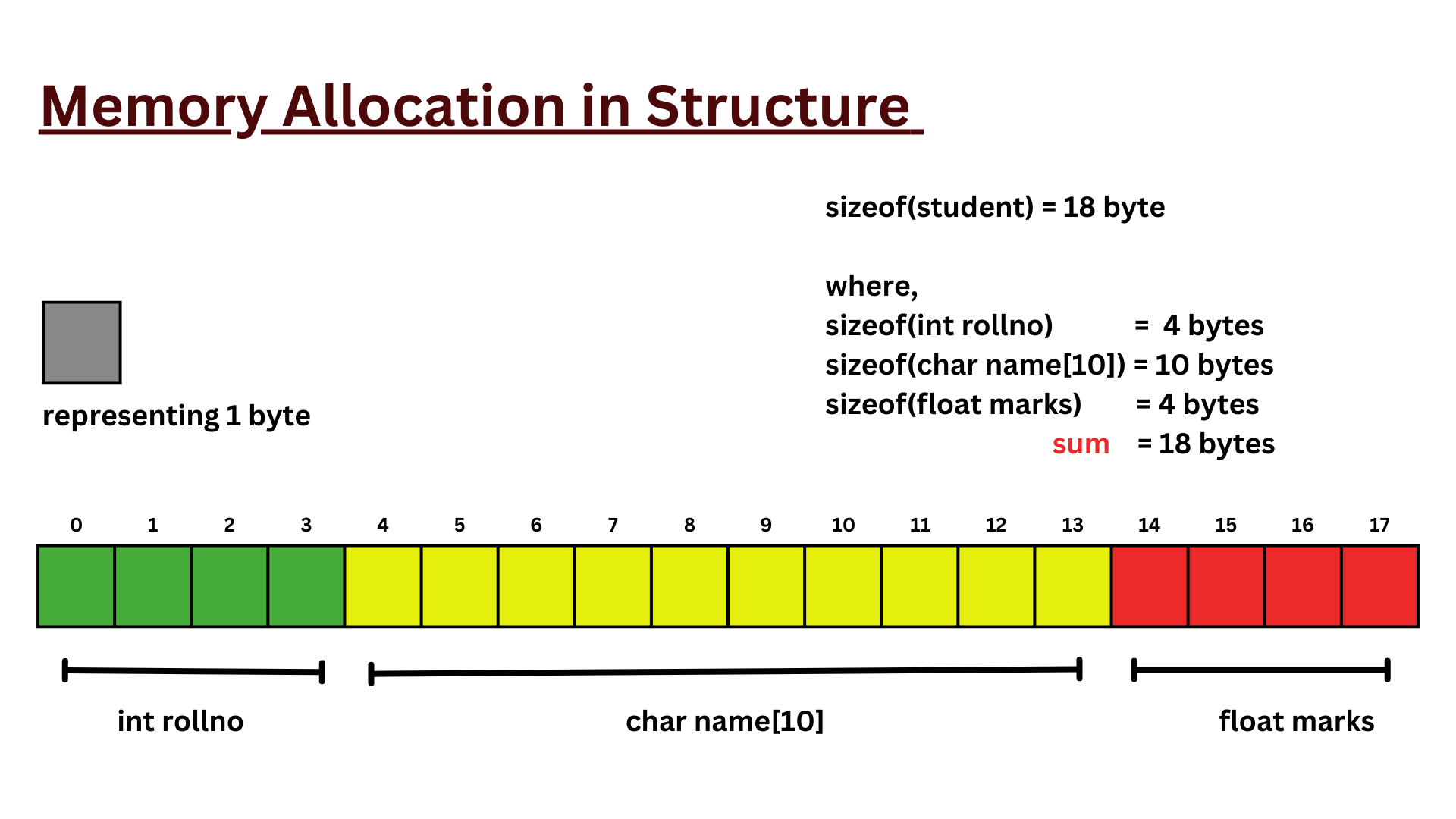 Structures In C