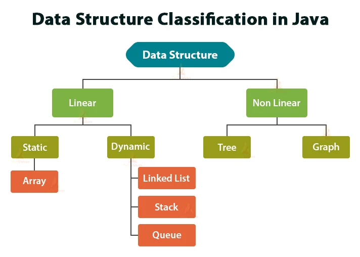 Classification of Data Structure