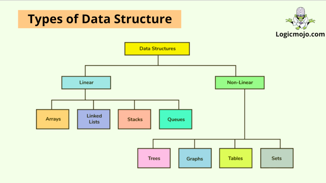 What is Data Structure: Types & Application - Logicmojo