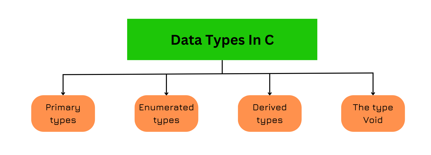 Size of Data Types in C