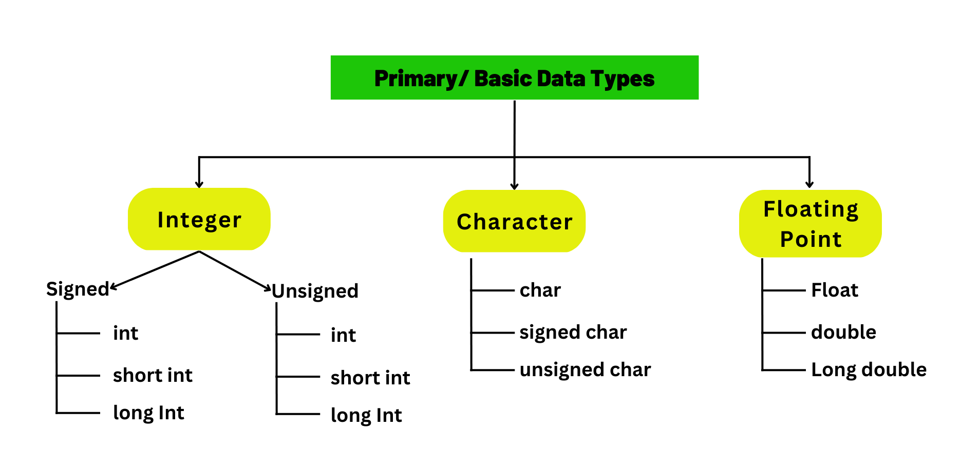 Double data type