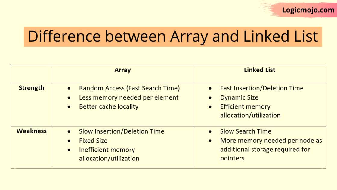 ierence Between Array & Linked List