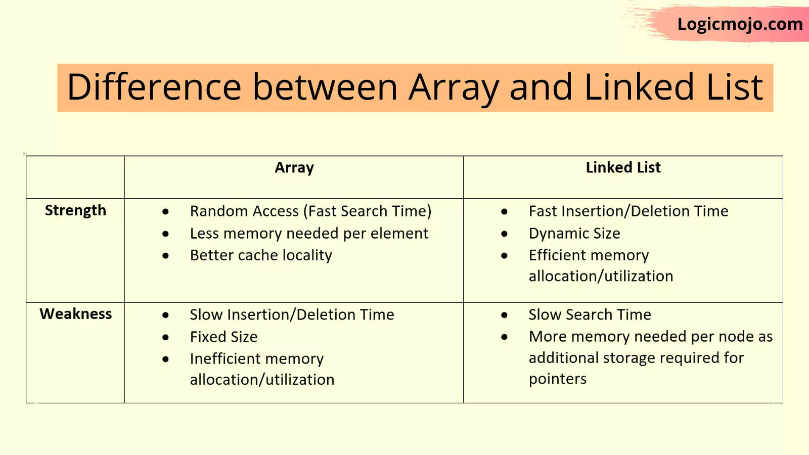 Difference Between Array & Linked List in Data Structures And Algorithms In Java