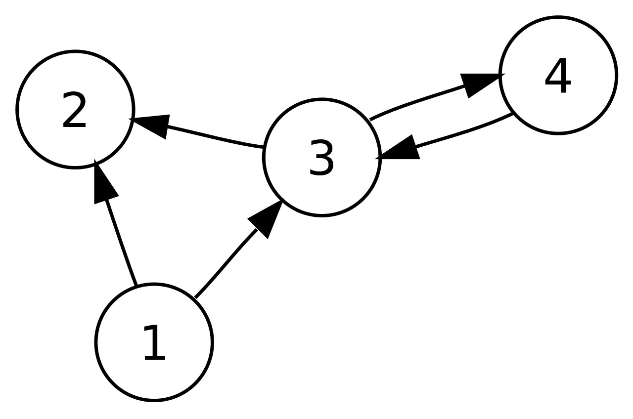 Directed Graph in Data Structures And Algorithms In C++