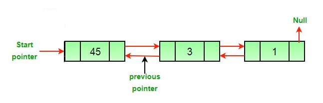 What is a doubly-linked list (DLL)?