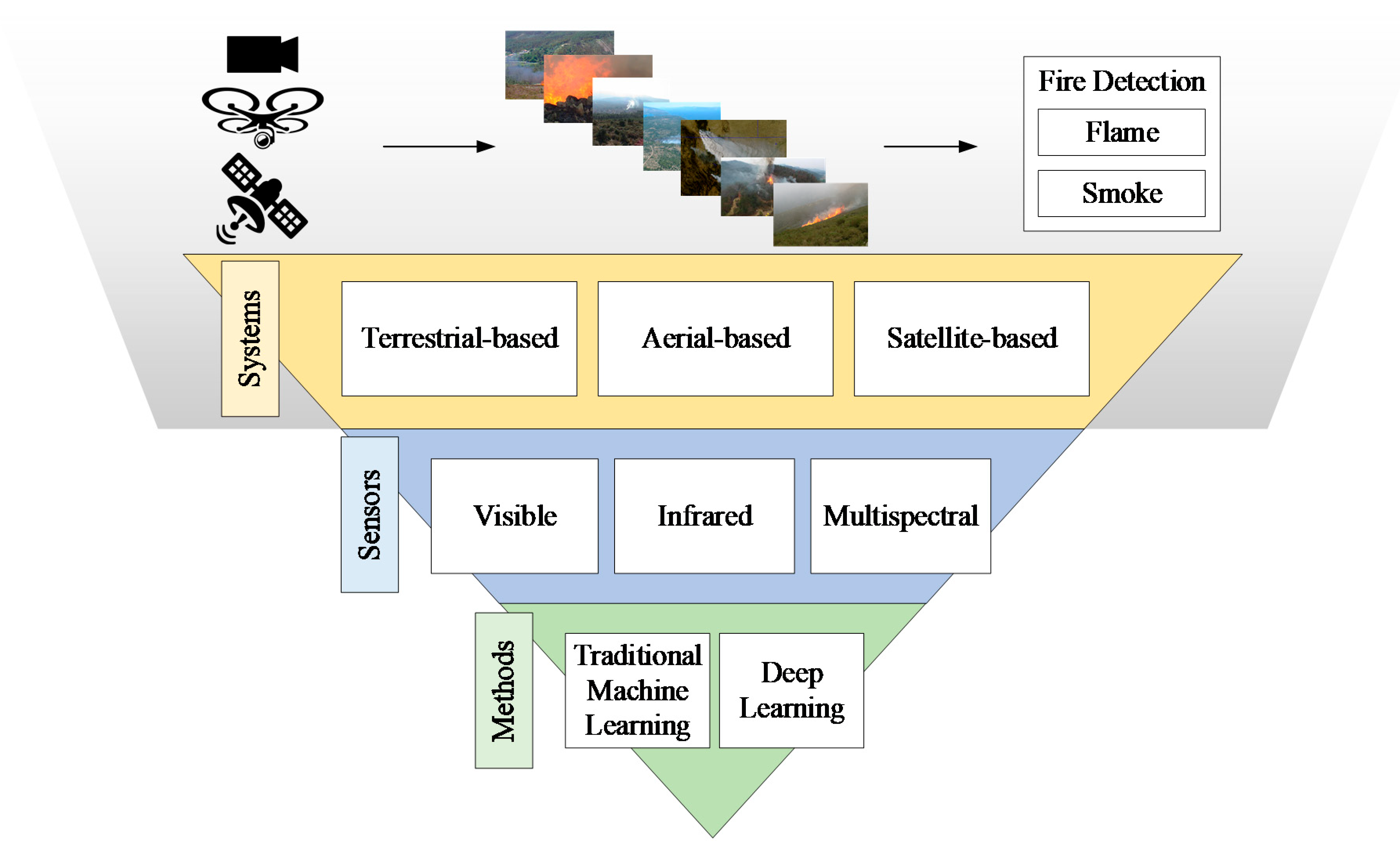 Data Science projects