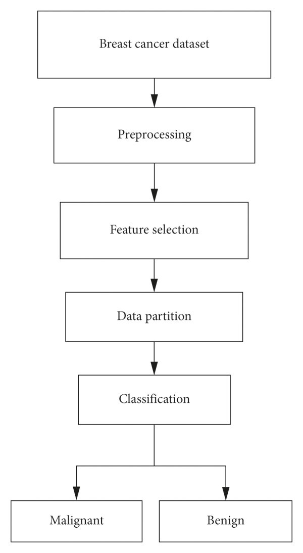 Data Science projects