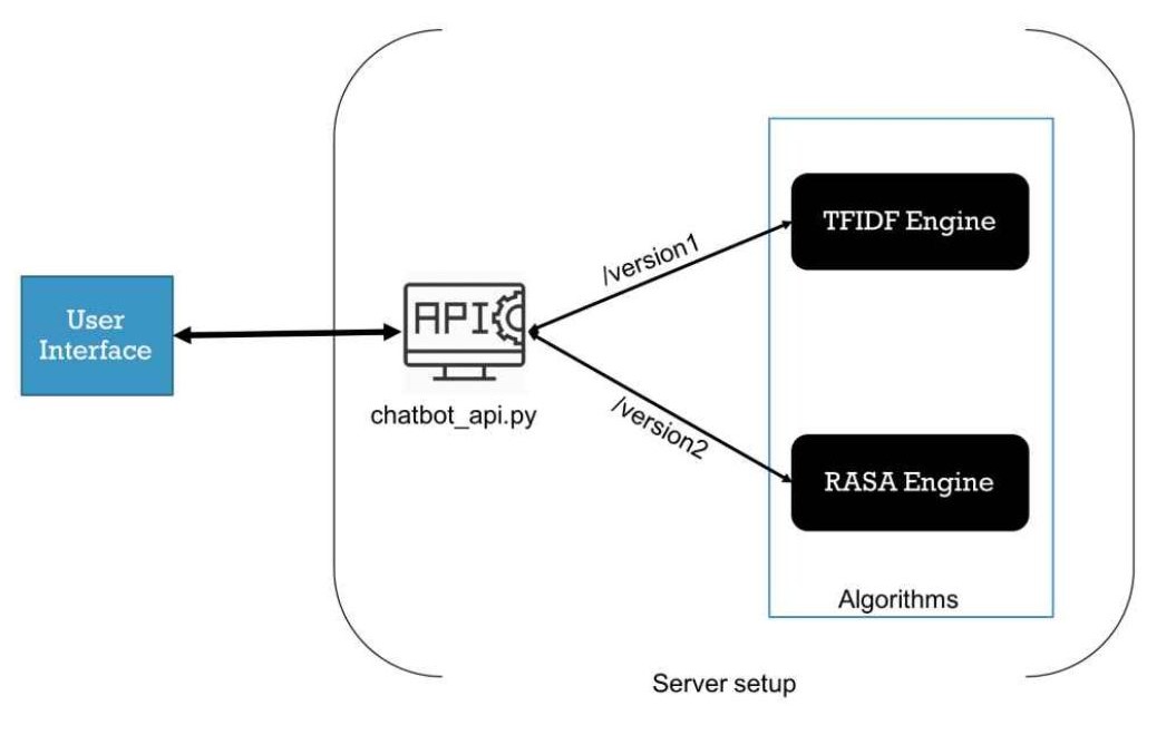 Data Science projects