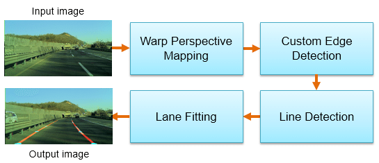 Data Science projects