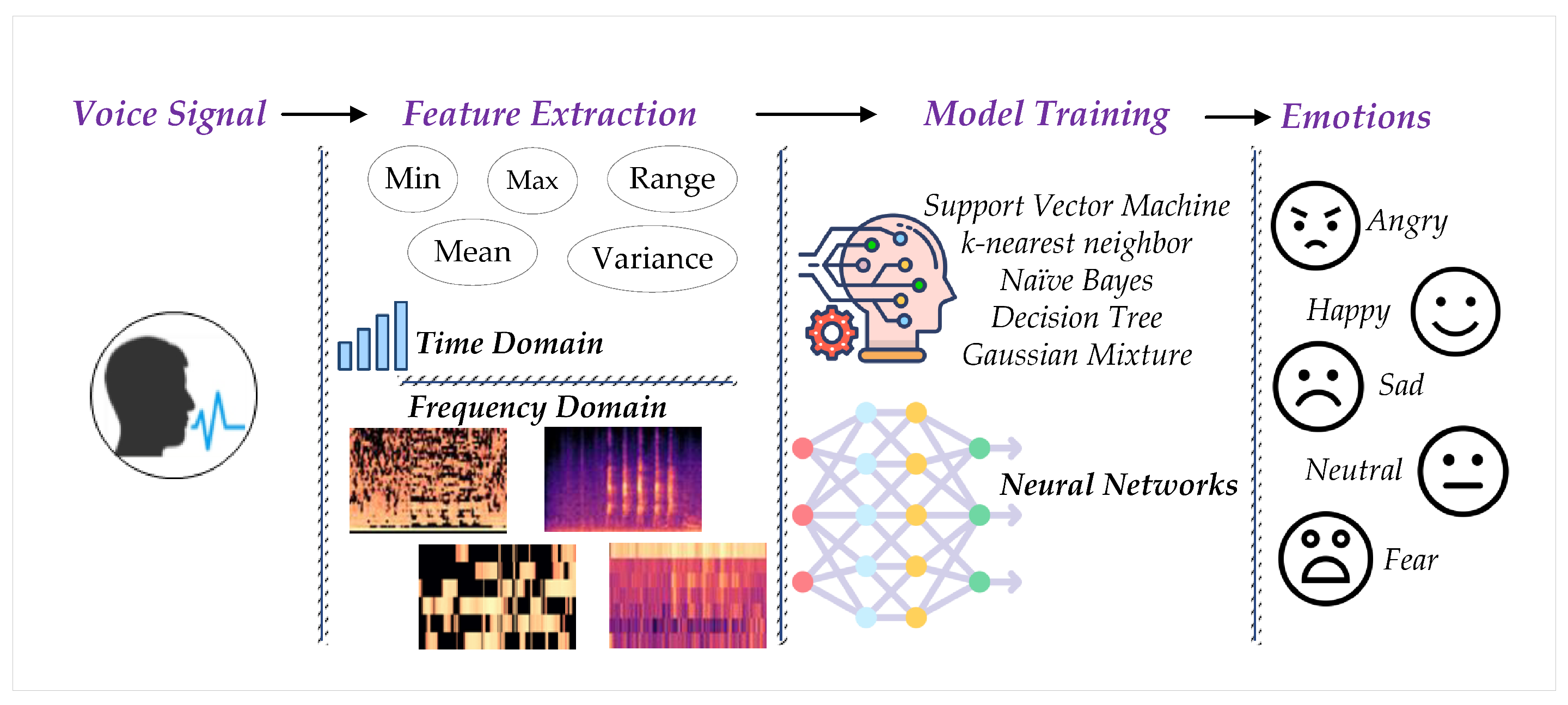 Data Science projects