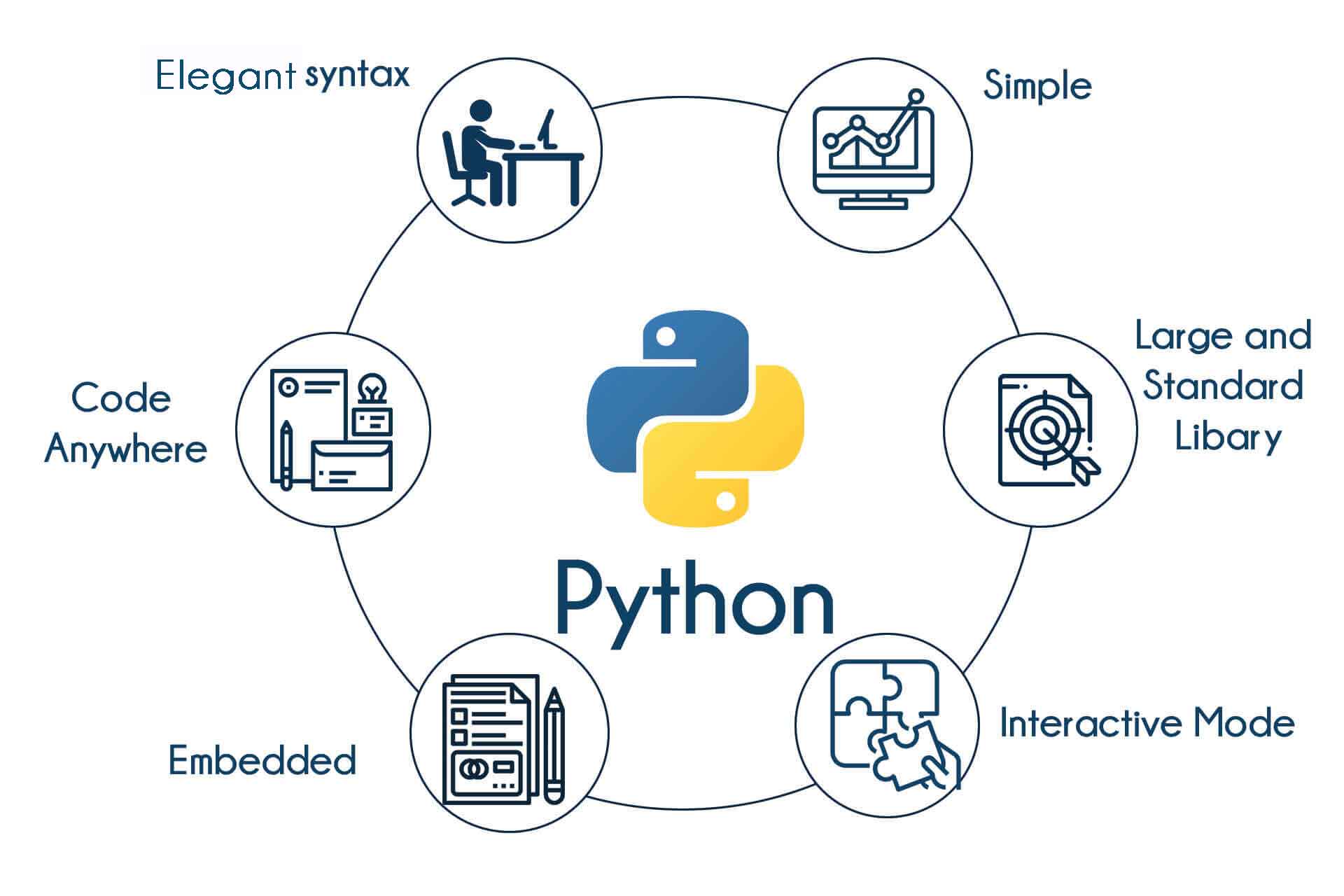 Проекты для начинающих программистов python